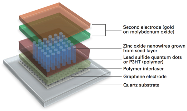 Solar cell with nanowires and graphene electrode (Courtesy of MIT Energy Institute)