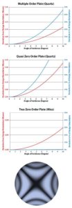 Selecting the right waveplate for your application