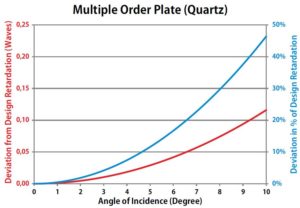 retarders waveplates 1