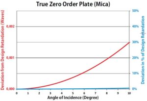 retarders waveplates 3