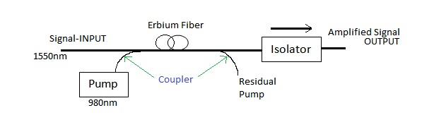 EDFA erbium doped fiber amplifiers