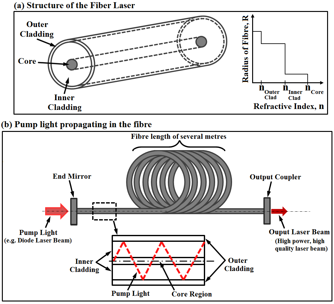Structure of fiber laser