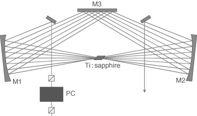 Multipass Amplifiers - the basic geometry of the cavity