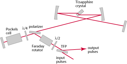 regenerative amplifier