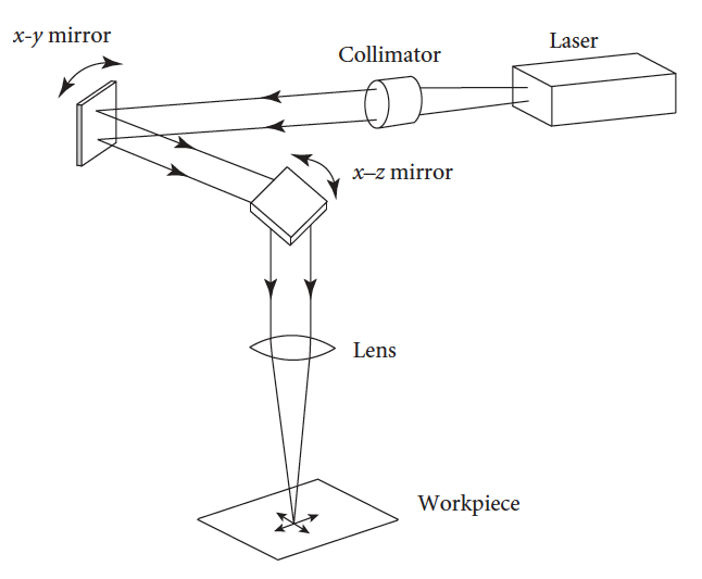 Laser marking raster scanning