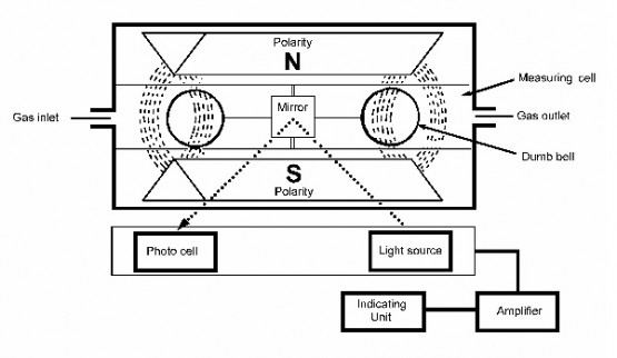 gas analysis - paramagnetic cell