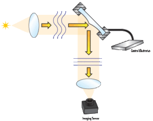 Deformable Mirror: Capturing Precise Images in Outer Space