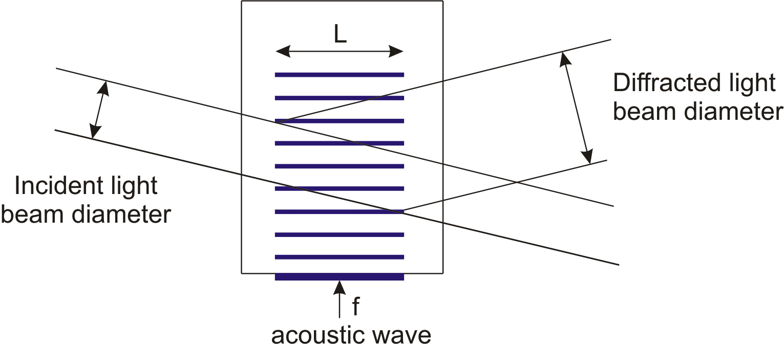 Acousto-optic modulator schematic