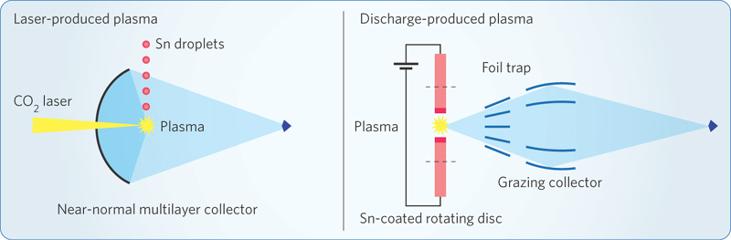 Discharge-produced plasma light sources