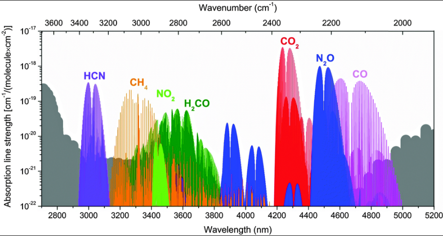 The above shows absorption rates of various gases in the mid-infrared using OPO spectroscopy. Courtesy of Physical Chemistry Chemical Physics. 