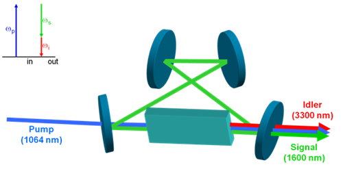 optical parametric oscillator design