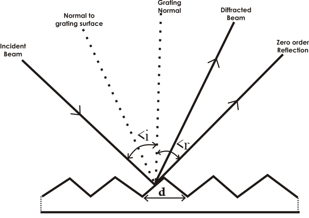 The above shows a simplified diagram of incident light hitting a grating and the resultant dispersion. Courtesy of Lab-Training. 