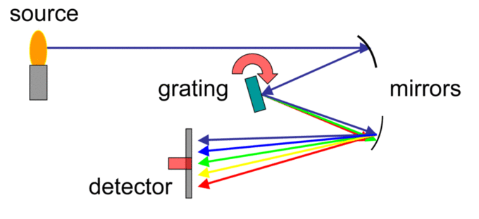 Light path through a spectrometer before hitting the detector. Courtesy of Wikipedia. 