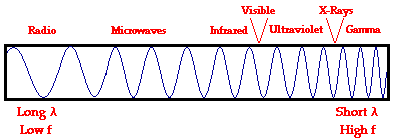 EM spectrum