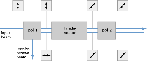 polarization control- isolator