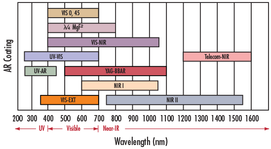 AR coatings: spectral properties