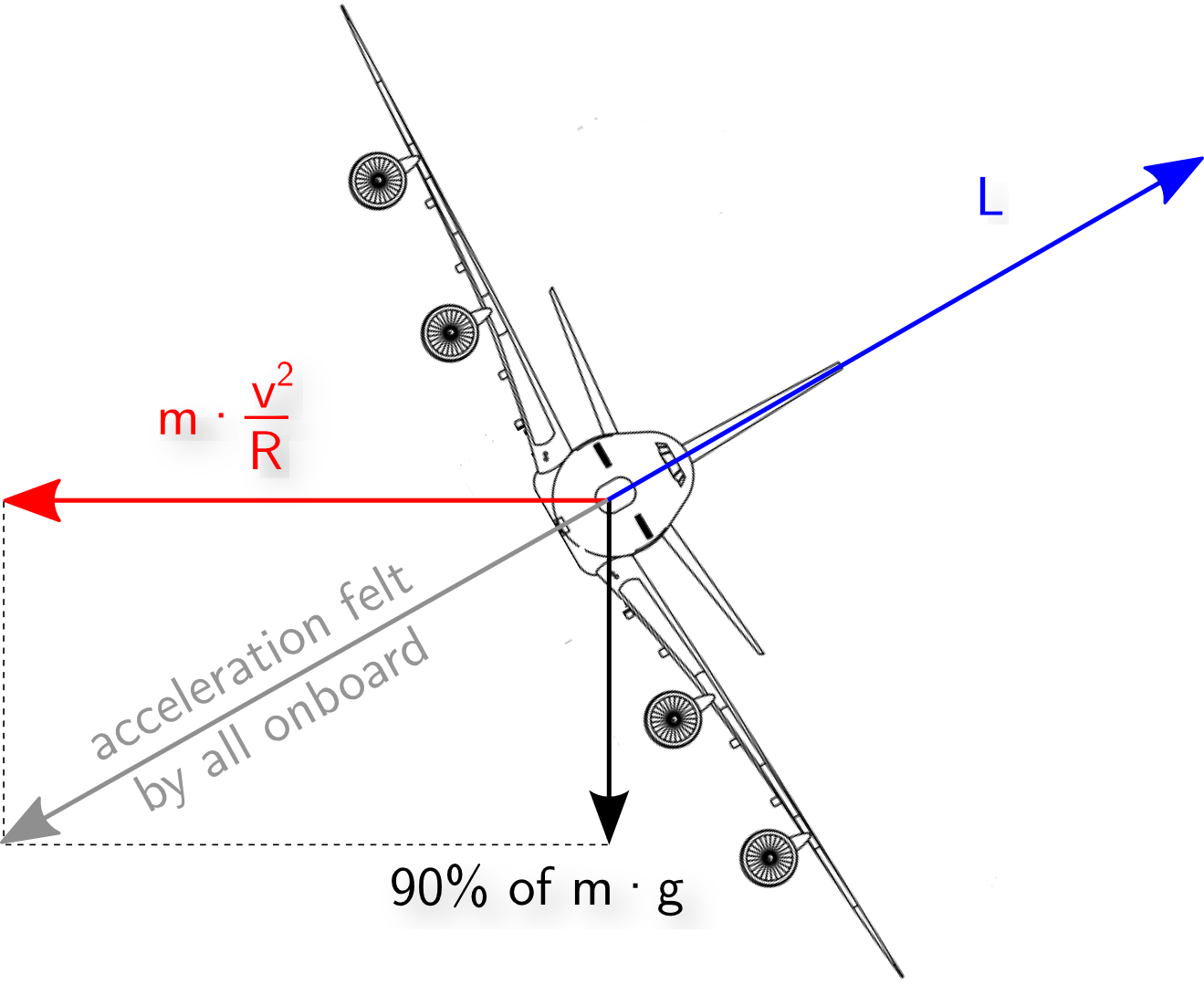 Forces on passengers during aircraft banking