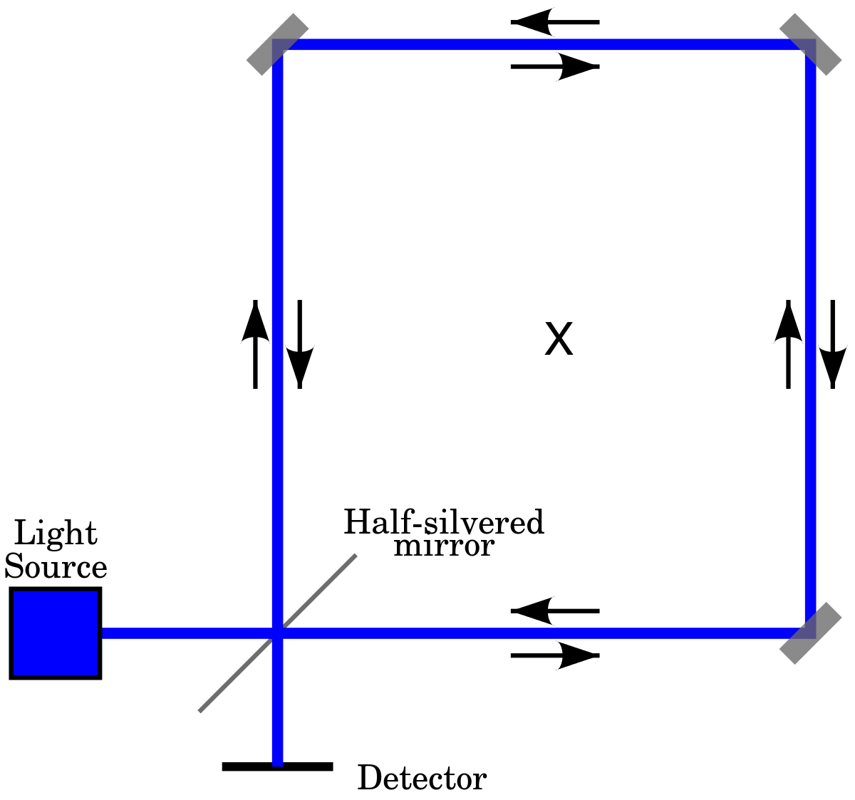 Ring Interferometer