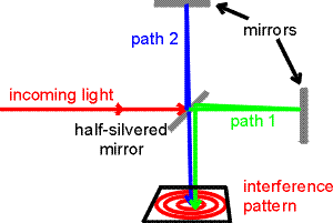 Interferometer