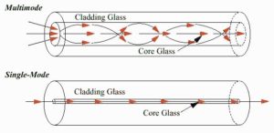 Fiber Optic Polarizers: Better Quality Light for Optical Applications