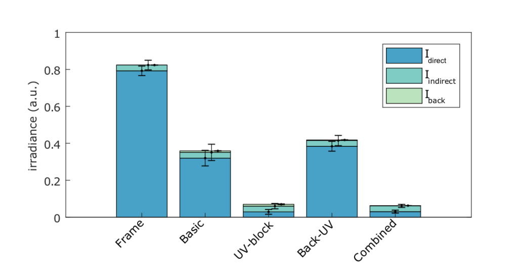 ocular protection graphs