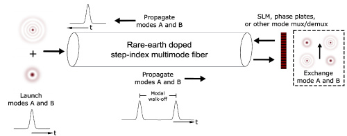 ultrafast fiber lasers multimode