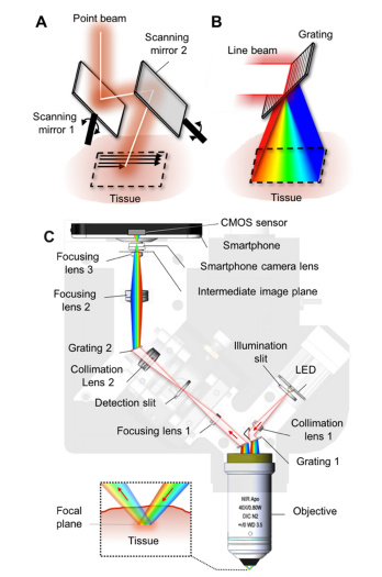 smartphone confocal microscope