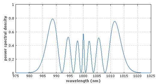 ultra fast lasers spectra 