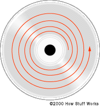 CD Information Spiral