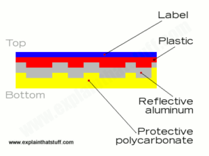 How Does Optical Storage Work