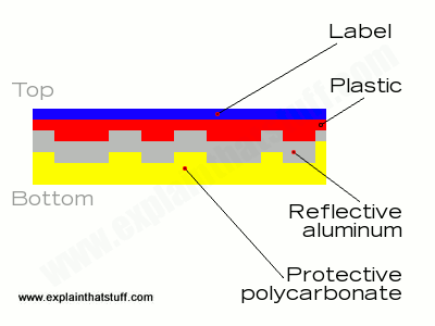 Structure of an Optical Disk