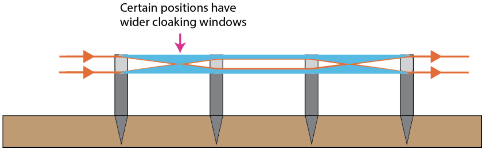 A depiction of the “hidden” regions, shaded in blue, of an optical cloaking device that is built using lenses. Because the incident light rays, shown in orange, do not pass through these blue regions, an observer would not be able to see objects located there. Picture courtesy of Nanoscale Informal Science Education. 