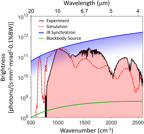 A graph showing the comparability of brightness from synchrotron radiation, and that of dual comb spectroscopy.