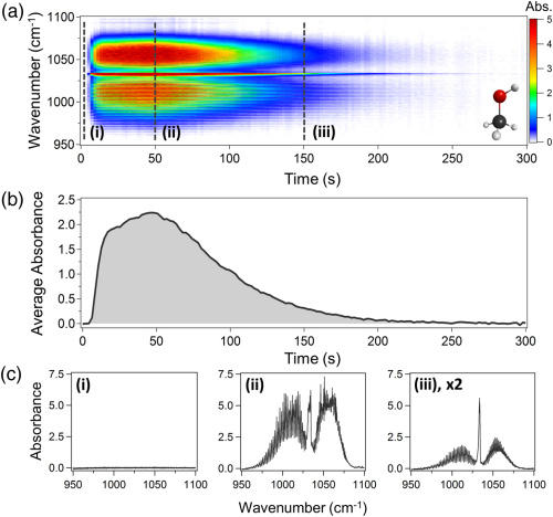 Three graphs showing the spectral resolution of optical frequency combs in spectroscopy.