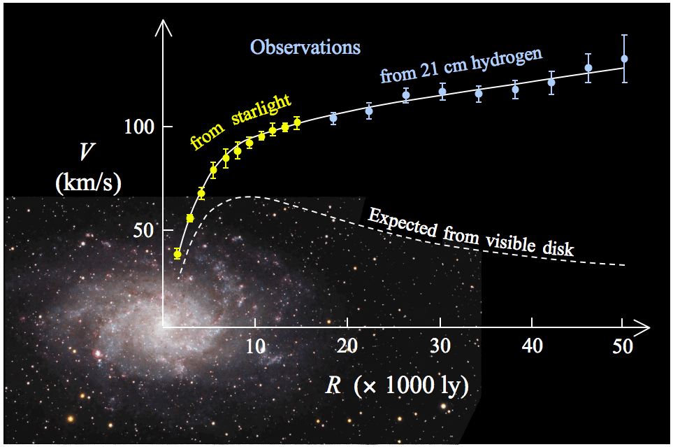 Dark Matter galactic rotation curve