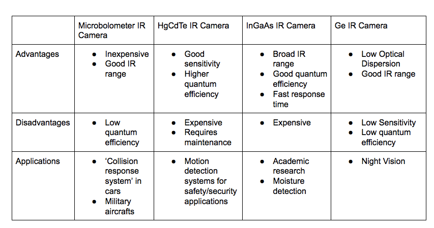 Advantages and Disadvantages of Infrared sensor