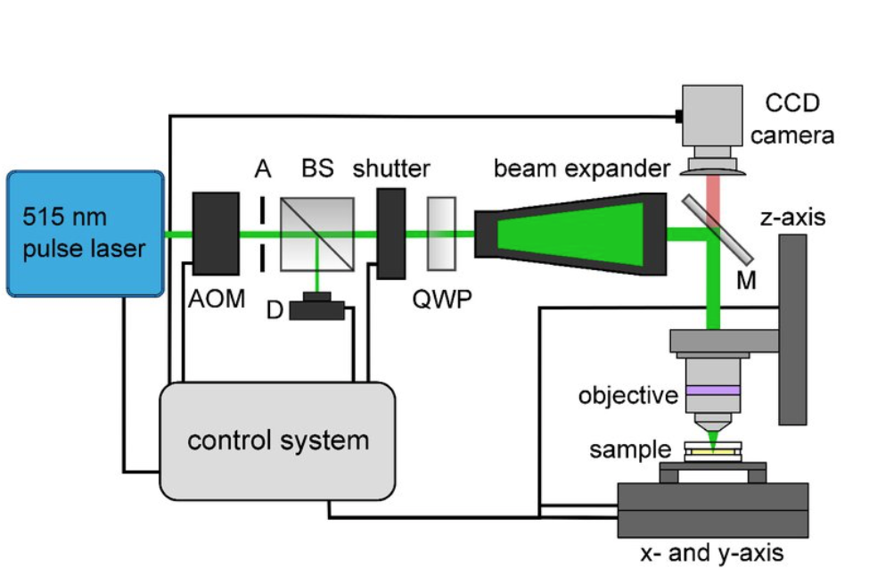 two-photon polymerization