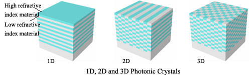 Photonic crystals in different dimensions