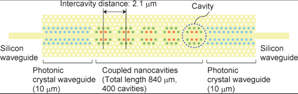 Coupled cavities for slow light