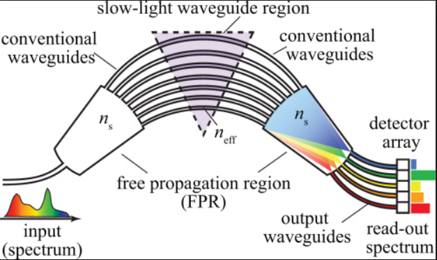 WDM spectroscopy