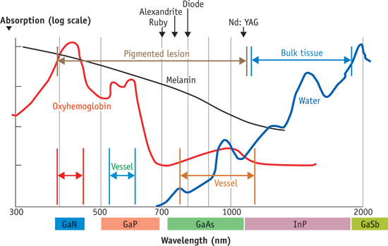 Diode lasers for skin tissue 