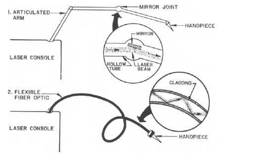 beam delivery methods