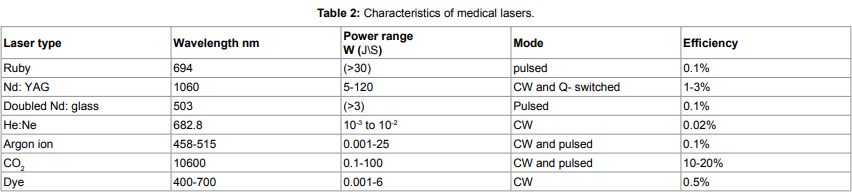 medical laser parameters