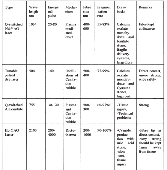 holmium lasers compared to others for lithotripsy