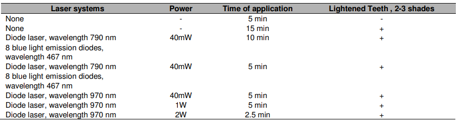 photobleaching using diode lasers. 