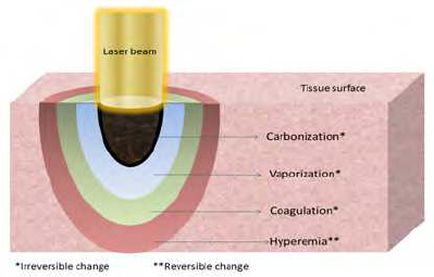 Coagulation process