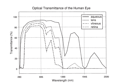 transmittance of human eye