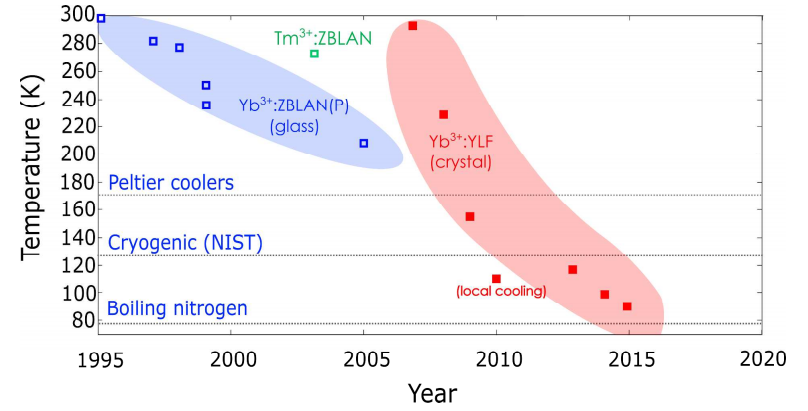 laser cooling history