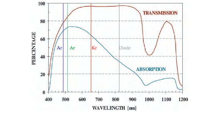 diode lasers for photocoagulation