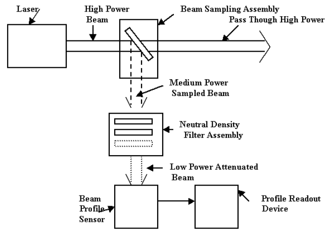 setup for laser beam profile measurement